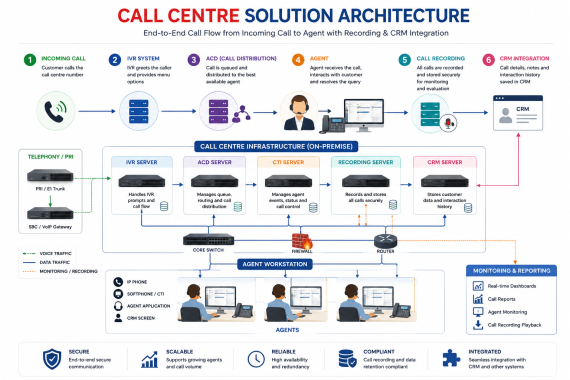 Call Centre Solution